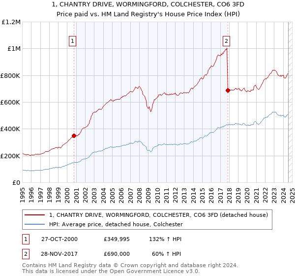 1, CHANTRY DRIVE, WORMINGFORD, COLCHESTER, CO6 3FD: Price paid vs HM Land Registry's House Price Index