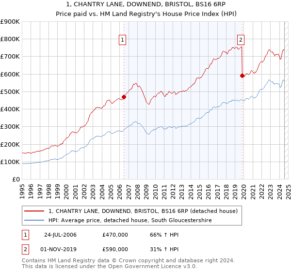 1, CHANTRY LANE, DOWNEND, BRISTOL, BS16 6RP: Price paid vs HM Land Registry's House Price Index