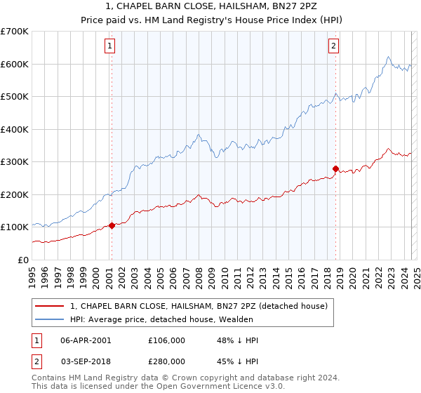 1, CHAPEL BARN CLOSE, HAILSHAM, BN27 2PZ: Price paid vs HM Land Registry's House Price Index