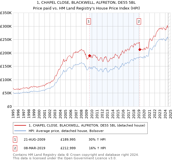 1, CHAPEL CLOSE, BLACKWELL, ALFRETON, DE55 5BL: Price paid vs HM Land Registry's House Price Index