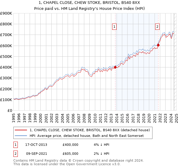 1, CHAPEL CLOSE, CHEW STOKE, BRISTOL, BS40 8XX: Price paid vs HM Land Registry's House Price Index