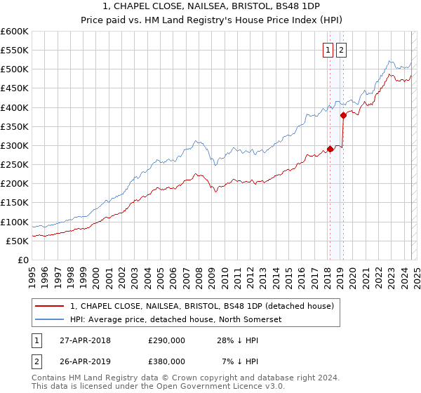 1, CHAPEL CLOSE, NAILSEA, BRISTOL, BS48 1DP: Price paid vs HM Land Registry's House Price Index