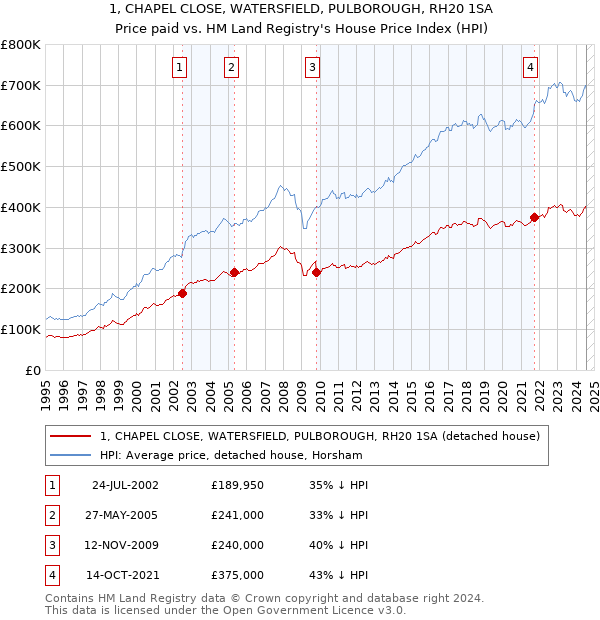 1, CHAPEL CLOSE, WATERSFIELD, PULBOROUGH, RH20 1SA: Price paid vs HM Land Registry's House Price Index