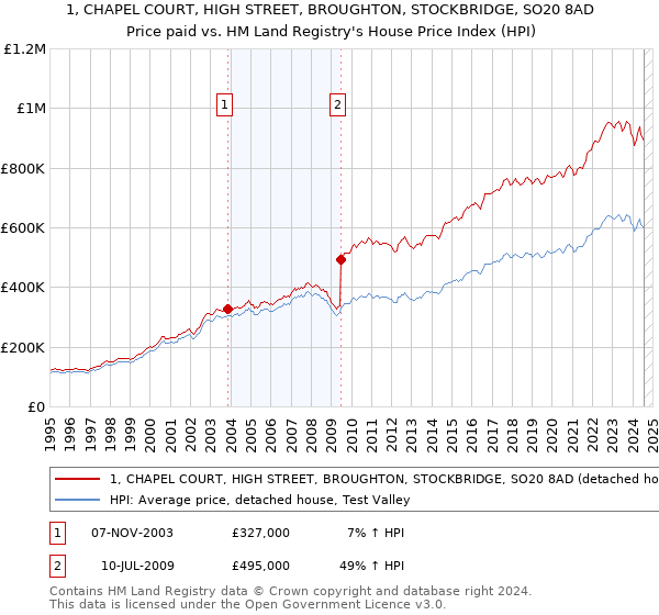 1, CHAPEL COURT, HIGH STREET, BROUGHTON, STOCKBRIDGE, SO20 8AD: Price paid vs HM Land Registry's House Price Index