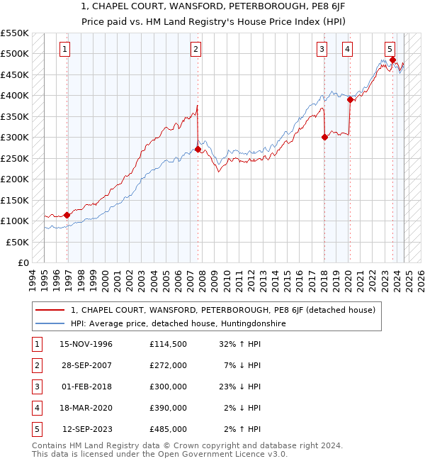 1, CHAPEL COURT, WANSFORD, PETERBOROUGH, PE8 6JF: Price paid vs HM Land Registry's House Price Index