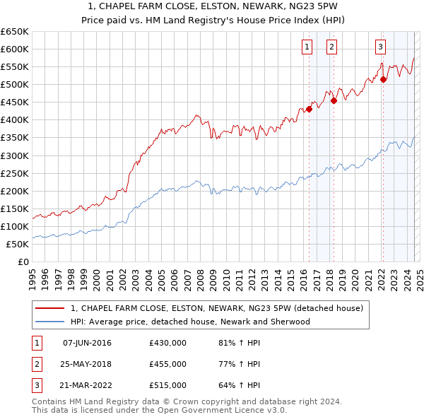 1, CHAPEL FARM CLOSE, ELSTON, NEWARK, NG23 5PW: Price paid vs HM Land Registry's House Price Index