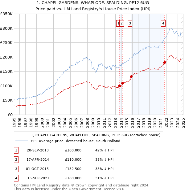 1, CHAPEL GARDENS, WHAPLODE, SPALDING, PE12 6UG: Price paid vs HM Land Registry's House Price Index