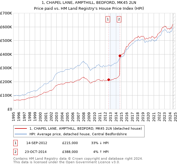 1, CHAPEL LANE, AMPTHILL, BEDFORD, MK45 2LN: Price paid vs HM Land Registry's House Price Index