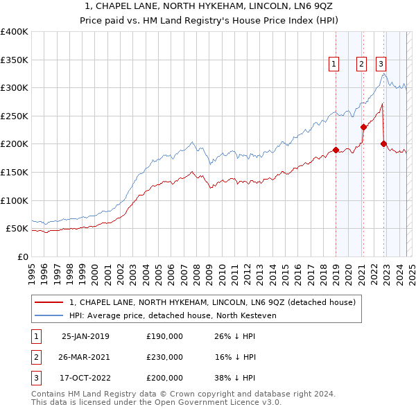 1, CHAPEL LANE, NORTH HYKEHAM, LINCOLN, LN6 9QZ: Price paid vs HM Land Registry's House Price Index