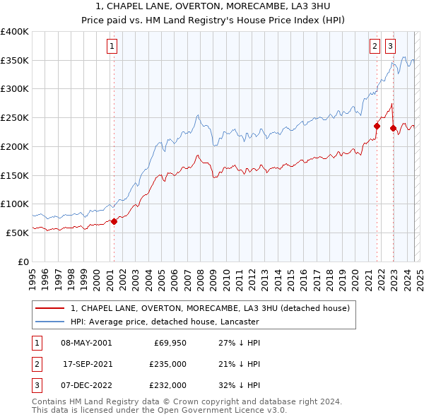 1, CHAPEL LANE, OVERTON, MORECAMBE, LA3 3HU: Price paid vs HM Land Registry's House Price Index