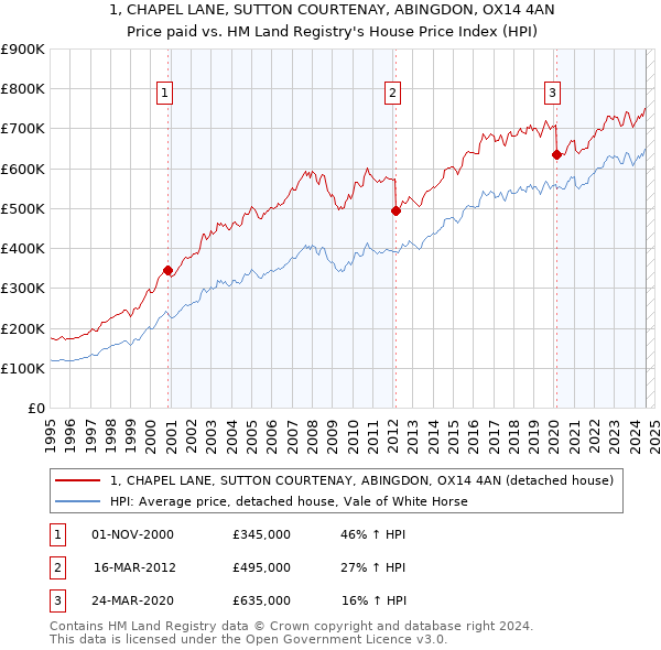 1, CHAPEL LANE, SUTTON COURTENAY, ABINGDON, OX14 4AN: Price paid vs HM Land Registry's House Price Index