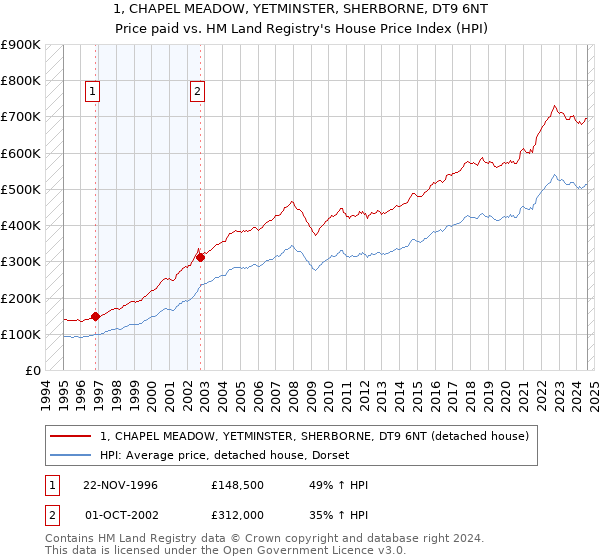 1, CHAPEL MEADOW, YETMINSTER, SHERBORNE, DT9 6NT: Price paid vs HM Land Registry's House Price Index