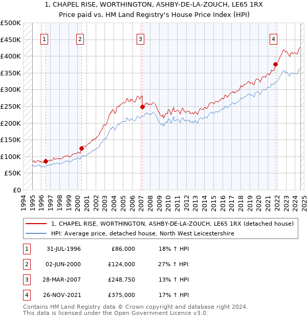 1, CHAPEL RISE, WORTHINGTON, ASHBY-DE-LA-ZOUCH, LE65 1RX: Price paid vs HM Land Registry's House Price Index