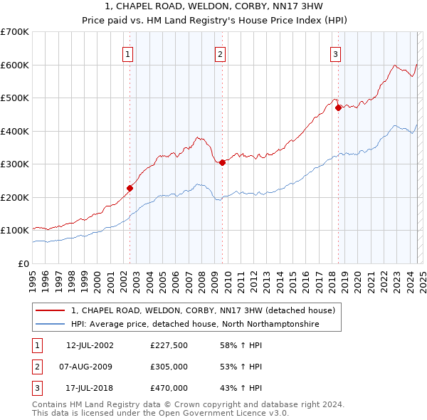 1, CHAPEL ROAD, WELDON, CORBY, NN17 3HW: Price paid vs HM Land Registry's House Price Index