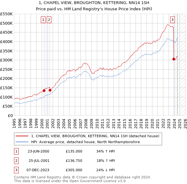 1, CHAPEL VIEW, BROUGHTON, KETTERING, NN14 1SH: Price paid vs HM Land Registry's House Price Index