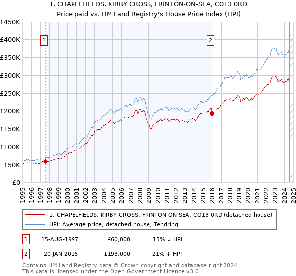 1, CHAPELFIELDS, KIRBY CROSS, FRINTON-ON-SEA, CO13 0RD: Price paid vs HM Land Registry's House Price Index