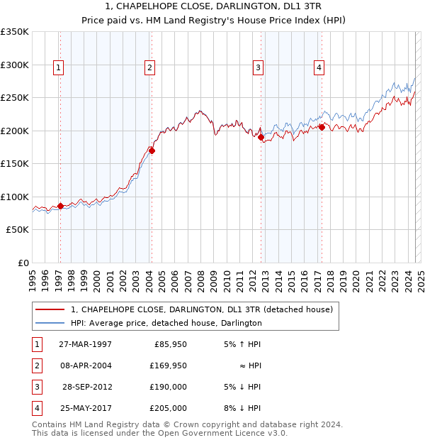 1, CHAPELHOPE CLOSE, DARLINGTON, DL1 3TR: Price paid vs HM Land Registry's House Price Index