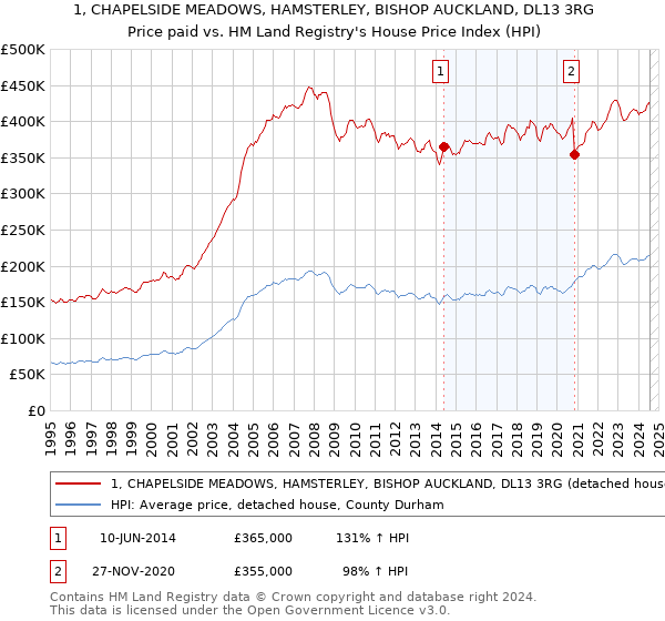 1, CHAPELSIDE MEADOWS, HAMSTERLEY, BISHOP AUCKLAND, DL13 3RG: Price paid vs HM Land Registry's House Price Index