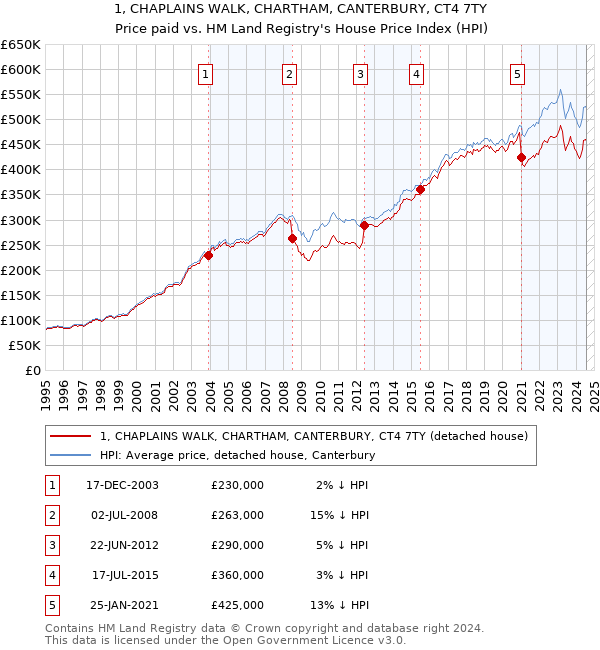 1, CHAPLAINS WALK, CHARTHAM, CANTERBURY, CT4 7TY: Price paid vs HM Land Registry's House Price Index