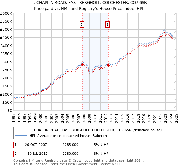 1, CHAPLIN ROAD, EAST BERGHOLT, COLCHESTER, CO7 6SR: Price paid vs HM Land Registry's House Price Index