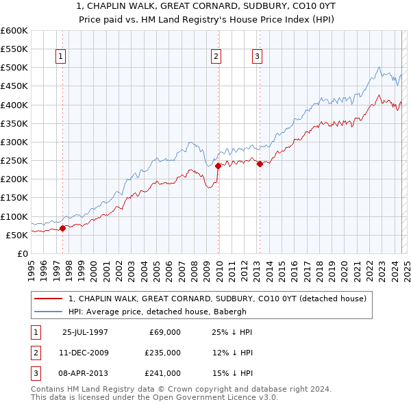 1, CHAPLIN WALK, GREAT CORNARD, SUDBURY, CO10 0YT: Price paid vs HM Land Registry's House Price Index