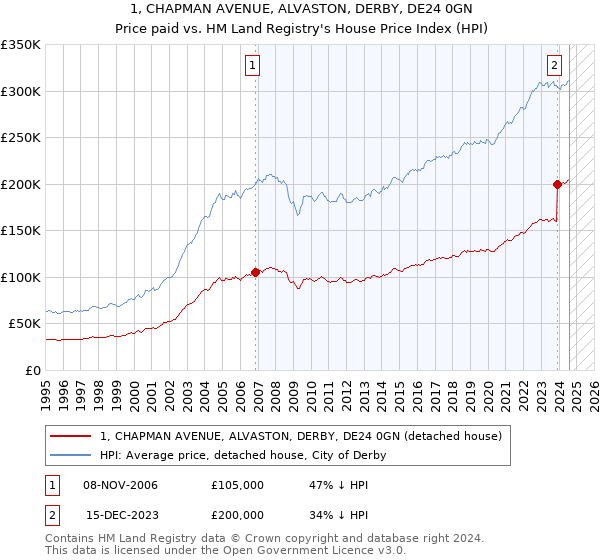 1, CHAPMAN AVENUE, ALVASTON, DERBY, DE24 0GN: Price paid vs HM Land Registry's House Price Index