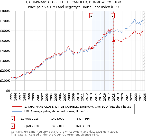 1, CHAPMANS CLOSE, LITTLE CANFIELD, DUNMOW, CM6 1GD: Price paid vs HM Land Registry's House Price Index