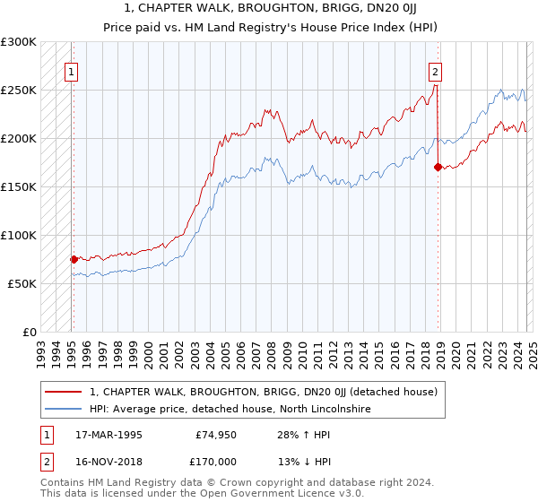 1, CHAPTER WALK, BROUGHTON, BRIGG, DN20 0JJ: Price paid vs HM Land Registry's House Price Index