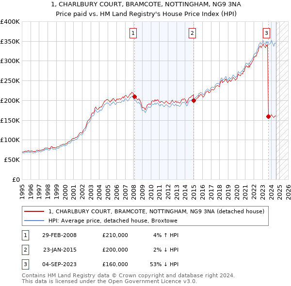 1, CHARLBURY COURT, BRAMCOTE, NOTTINGHAM, NG9 3NA: Price paid vs HM Land Registry's House Price Index