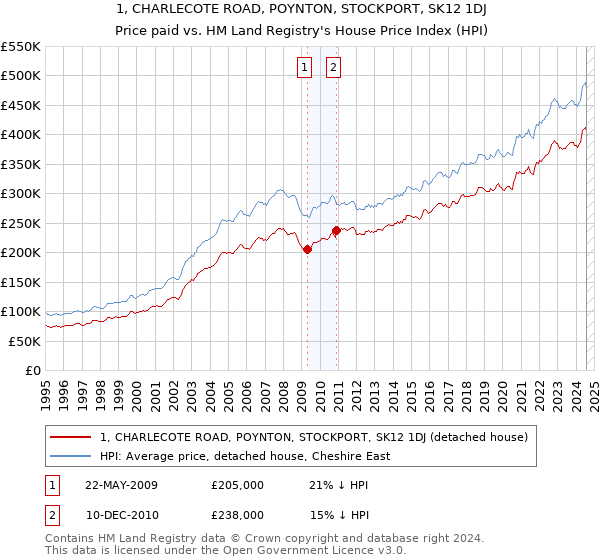 1, CHARLECOTE ROAD, POYNTON, STOCKPORT, SK12 1DJ: Price paid vs HM Land Registry's House Price Index