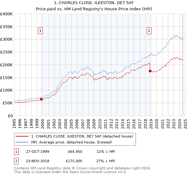 1, CHARLES CLOSE, ILKESTON, DE7 5AF: Price paid vs HM Land Registry's House Price Index