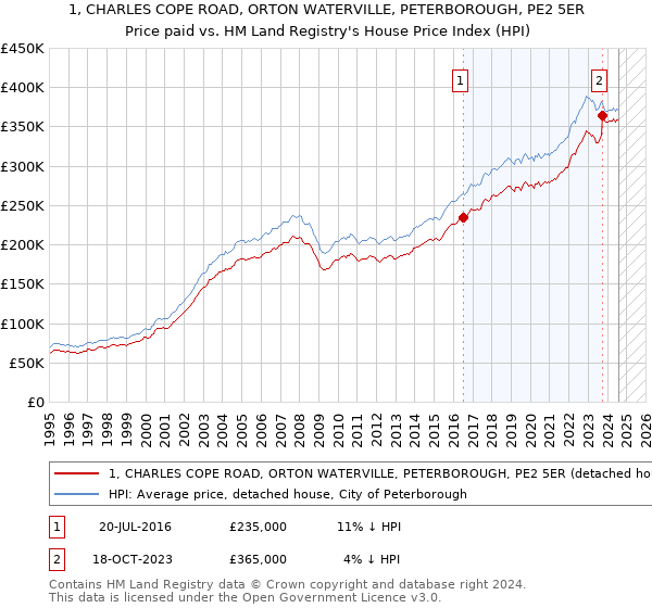 1, CHARLES COPE ROAD, ORTON WATERVILLE, PETERBOROUGH, PE2 5ER: Price paid vs HM Land Registry's House Price Index