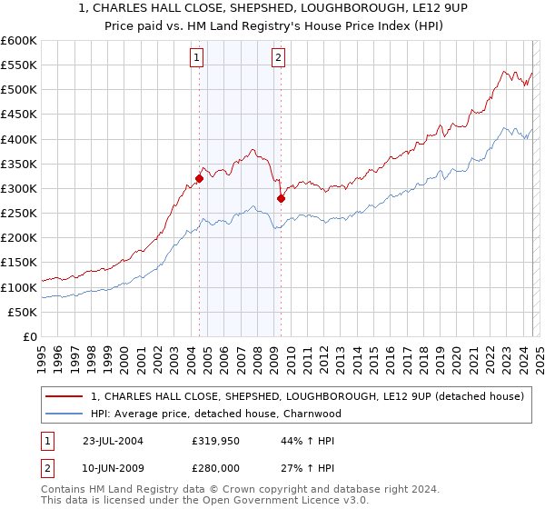 1, CHARLES HALL CLOSE, SHEPSHED, LOUGHBOROUGH, LE12 9UP: Price paid vs HM Land Registry's House Price Index