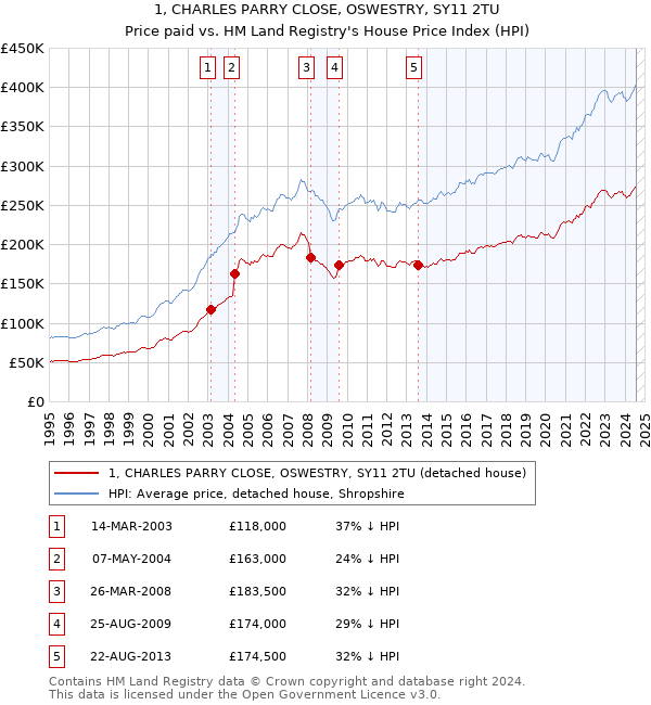 1, CHARLES PARRY CLOSE, OSWESTRY, SY11 2TU: Price paid vs HM Land Registry's House Price Index