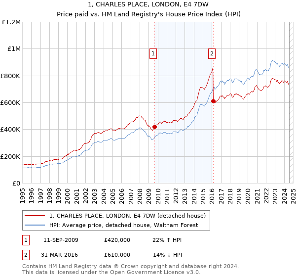 1, CHARLES PLACE, LONDON, E4 7DW: Price paid vs HM Land Registry's House Price Index