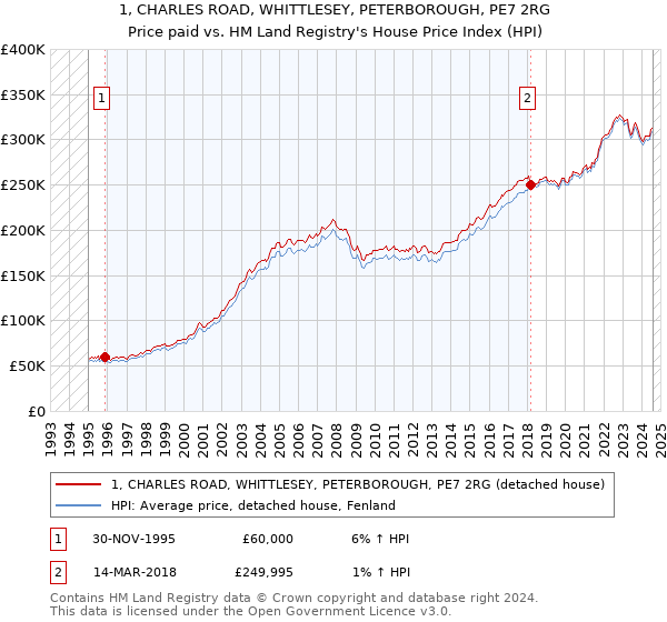 1, CHARLES ROAD, WHITTLESEY, PETERBOROUGH, PE7 2RG: Price paid vs HM Land Registry's House Price Index