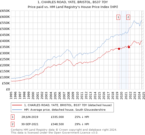 1, CHARLES ROAD, YATE, BRISTOL, BS37 7DY: Price paid vs HM Land Registry's House Price Index