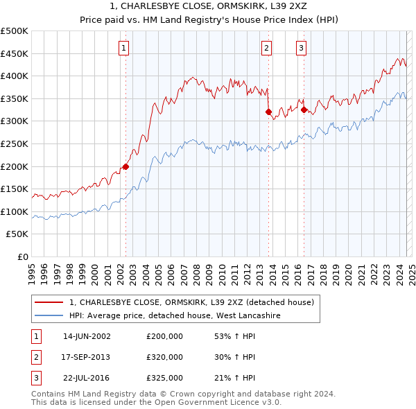 1, CHARLESBYE CLOSE, ORMSKIRK, L39 2XZ: Price paid vs HM Land Registry's House Price Index