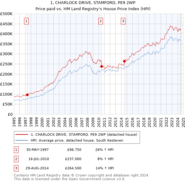 1, CHARLOCK DRIVE, STAMFORD, PE9 2WP: Price paid vs HM Land Registry's House Price Index