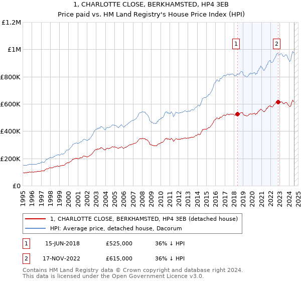 1, CHARLOTTE CLOSE, BERKHAMSTED, HP4 3EB: Price paid vs HM Land Registry's House Price Index