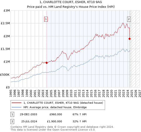 1, CHARLOTTE COURT, ESHER, KT10 9AG: Price paid vs HM Land Registry's House Price Index