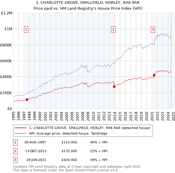 1, CHARLOTTE GROVE, SMALLFIELD, HORLEY, RH6 9AR: Price paid vs HM Land Registry's House Price Index