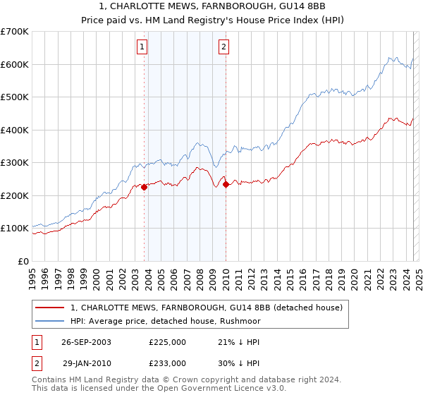 1, CHARLOTTE MEWS, FARNBOROUGH, GU14 8BB: Price paid vs HM Land Registry's House Price Index