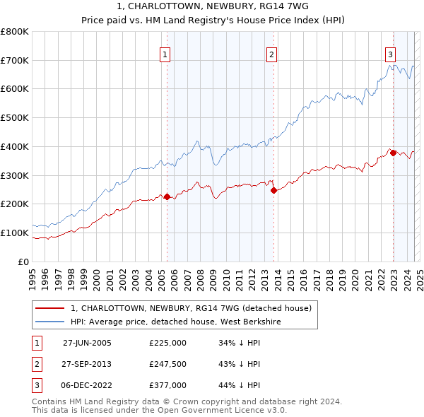 1, CHARLOTTOWN, NEWBURY, RG14 7WG: Price paid vs HM Land Registry's House Price Index