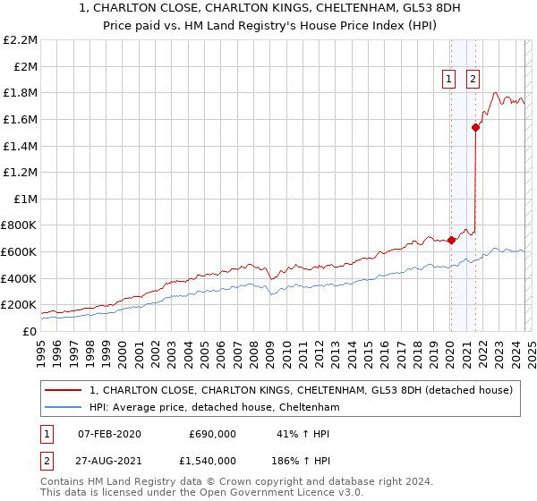 1, CHARLTON CLOSE, CHARLTON KINGS, CHELTENHAM, GL53 8DH: Price paid vs HM Land Registry's House Price Index