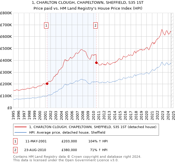 1, CHARLTON CLOUGH, CHAPELTOWN, SHEFFIELD, S35 1ST: Price paid vs HM Land Registry's House Price Index