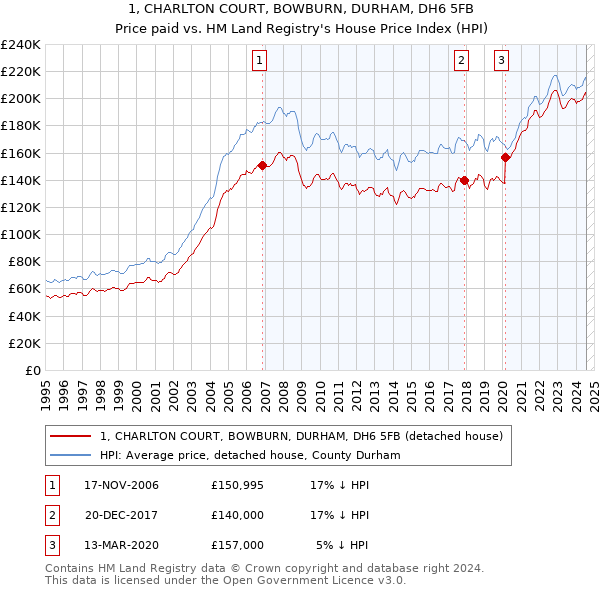 1, CHARLTON COURT, BOWBURN, DURHAM, DH6 5FB: Price paid vs HM Land Registry's House Price Index