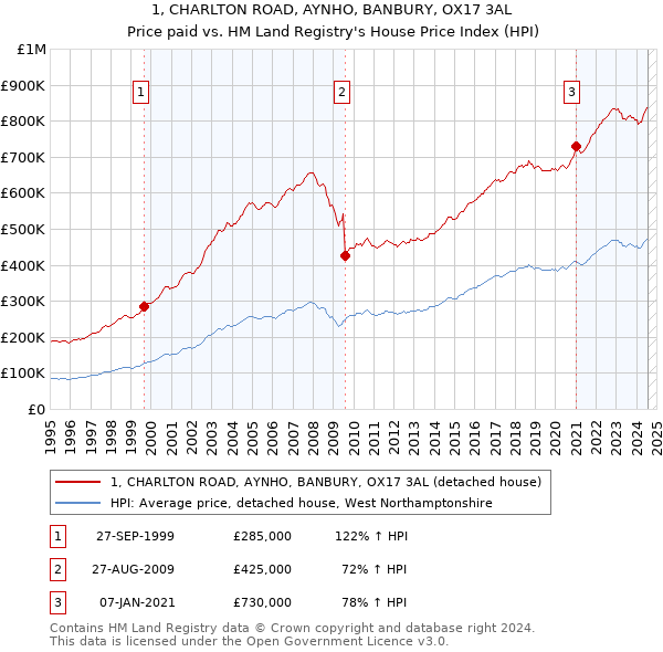 1, CHARLTON ROAD, AYNHO, BANBURY, OX17 3AL: Price paid vs HM Land Registry's House Price Index