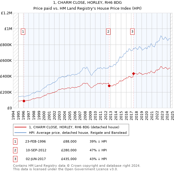 1, CHARM CLOSE, HORLEY, RH6 8DG: Price paid vs HM Land Registry's House Price Index