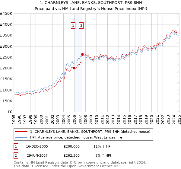 1, CHARNLEYS LANE, BANKS, SOUTHPORT, PR9 8HH: Price paid vs HM Land Registry's House Price Index